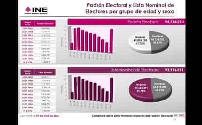 La Lista Nominal que se utilizará para la próxima jornada electoral del 06 de junio del presente año en México, estará conformada por un total de 93 millones 976 mil 391 ciudadanas y ciudadanos, quienes podrán ejercer su voto en el proceso electoral en marcha; según dieron a conocer autoridades del Instituto Nacional Electoral (INE). (ARCHIVO)
