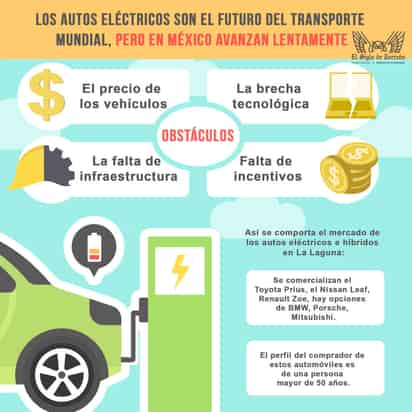 Un usuario de un automóvil eléctrico BMW, por ejemplo, puede tener un costo de hasta 0.30 pesos por kilómetro, 76 % de ahorro en el comparativo con el uso de combustible, 1.65 pesos de costo por kilómetro en gasolina, un ahorro de 3 mil 200 gm de emisiones de CO2. Es decir, el ahorro sería superior a los 20 mil pesos al año en gasolina. (EL SIGLO DE TORRÉON / José Díaz)
