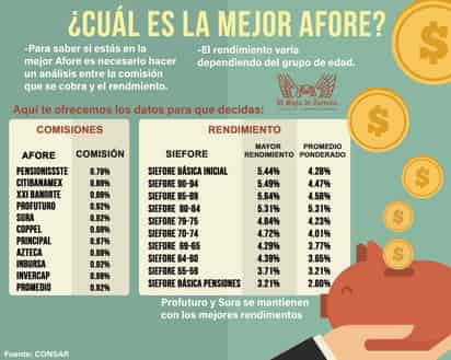 ¿Cuál es la mejor afore? (EL SIGLO DE TORREÓN / JOSÉ DÍAZ)