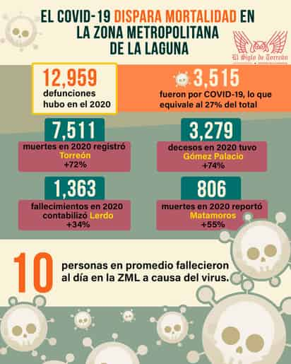 El incremento de la mortalidad en Torreón fue del 72 %; en Gómez Palacio, del 74 %, al subir de mil 881 fallecimientos en 2019 a 3 mil 279 en 2020; en Lerdo, del 34 %, pues pasó de mil 19 a mil 363 en el último año; y en Matamoros, el aumento en la mortalidad fue de 55 %, de 520 a 806.

(JOSÉ DÍAZ)