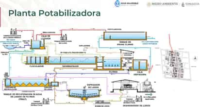 La construcción de la Planta Potabilizadora del Proyecto de Agua Saludable para La Laguna (obra hoy detenida tras el amparo promovido por la asociación civil Prodenazas al estar en un área natural protegida aunque fuera del área núcleo) cuesta 1,977 millones de pesos, es decir el 23.16% del total del recurso destinado por el Proyecto de Agua Saludable Para La Laguna para Infraestructura (obra) proyectada. (EL SIGLO DE TORREÓN)