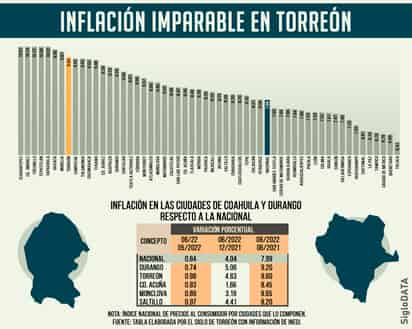 Inflación imparable: llega a 9.60% en Torreón y supera la nacional
