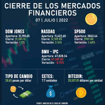 ¿Cómo cerraron los mercados financieros este 7 de julio?