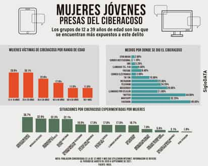 La mayor prevalencia de ciberacoso se registró en Michoacán con 28.8 %, le siguen Guerrero y Oaxaca con 26.8 y 26.4 %