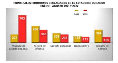 Las reclamaciones recibidas por la Condusef en los primeros ocho meses se interpusieron por personas que habitan en 30 municipios. (EL SIGLO DE TOREÓN)