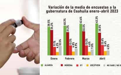 El Siglo no realiza ningún tipo de encuesta, pero sí da seguimiento a los resultados de las empresas que son consideradas por el INE. (EL SIGLO DE TORREÓN)