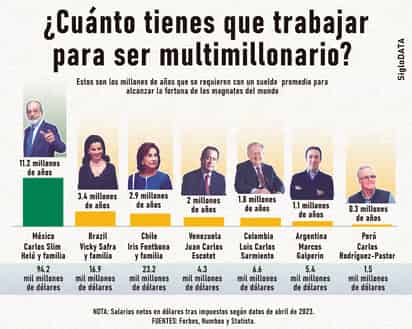 En rara ocasión los mexicanos experimentan la desigualdad. (JOSÉ DÍAZ / EL SIGLO DE TORREÓN)