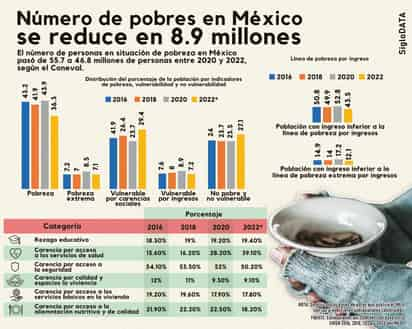 El número de personas en situación de pobreza pasó de 55.7 a 46.8 millones. (INFOGRÁFICO: JOSÉ DÍAZ)