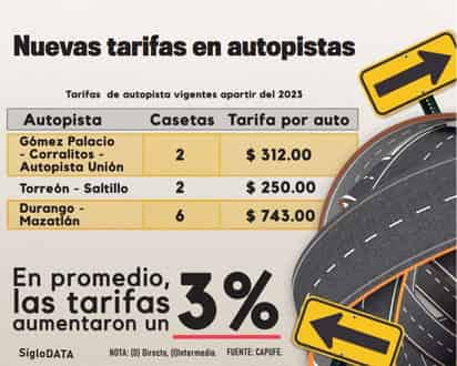 De acuerdo con la dependencia, la nivelación tarifaria corresponde a 3% promedio. (JOSÉ DÍAZ / EL SIGLO DE TORREÓN)