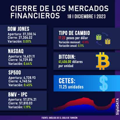 El volumen negociado en el mercado alcanzó los 247,4 millones de títulos. (JOSÉ DÍAZ)