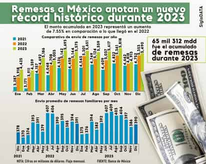 A pesar de estas cifras positivas, se observa una desaceleración en los flujos a tasa anual. (JOSÉ DÍAZ / EL SIGLO DE TORREÓN)