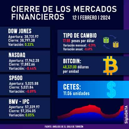 Ilustración del cierre de los mercados financieros del 12 de febrero de 2024. (JOSÉ DÍAZ)