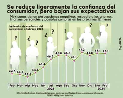 Se estanca confianza del consumidor en febrero