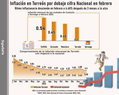 Inflación se mantiene a la baja y llega a 4.40 %