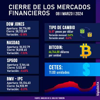 Cierre de los mercados financieros. (JOSÉ DÍAZ)