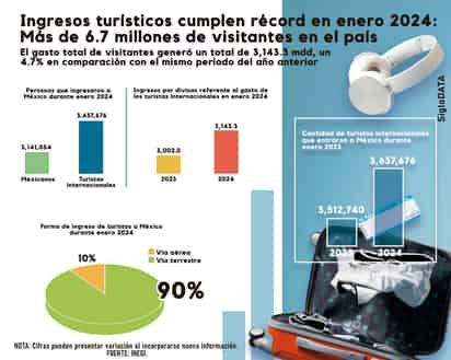 Ingresan por turismo 3 mil millones de dólares: Inegi