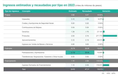 Ingresos estimados y recaudados por tipo en 2023. (EL SIGLO DE TORREÓN)