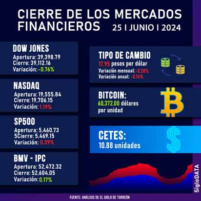 Wall Street cierra mixto con el S&P 500 y el Nasdaq impulsados nuevamente por Nvidia