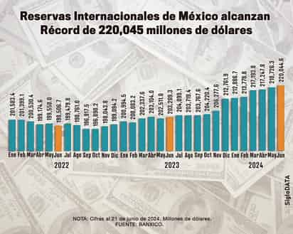 Reservas Internacionales.