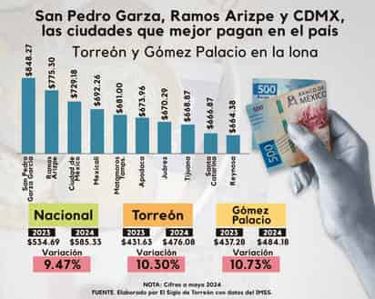 San Pedro Garza, Ramos Arizpe y CDMX: las ciudades que mejor pagan en el país; Torreón y Gómez Palacio en la lona