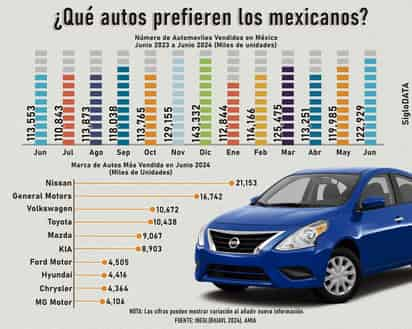 Venta de autos nuevos crece 8% en junio