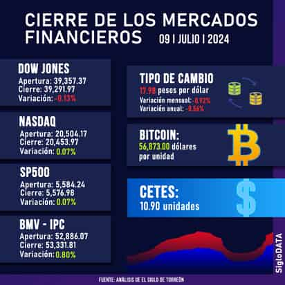 Wall Street ciera mixto tras el optimismo en la Reserva Federal por bajar los tipos