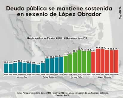 Deuda pública se mantiene sostenida en sexenio de López Obrador