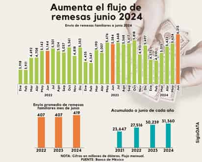 Remesas sorprenden en junio, por primera vez rebasan los 6 mil mdd