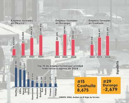 Aumentan empleos en Coahuila. (EL SIGLO DE TORREÓN)