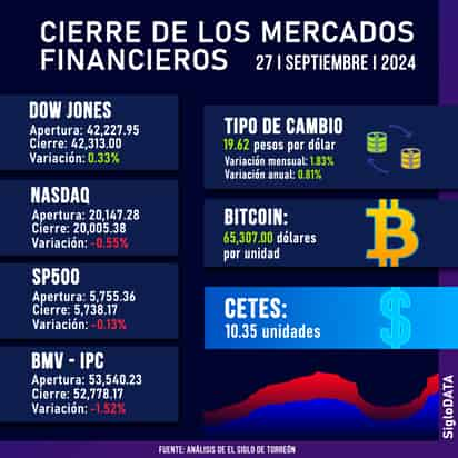 Wall Street cierra mixto pero logra ganancias semanales, con el Dow Jones en récord