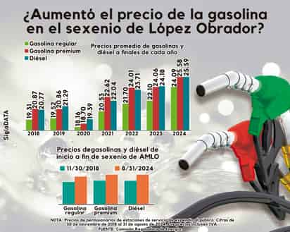 Así se comportó el precio de la gasolina durante el sexenio de AMLO