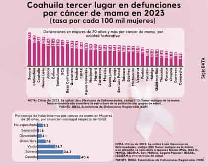 Coahuila ocupa el tercer lugar en defunciones de mujeres por cáncer de mama