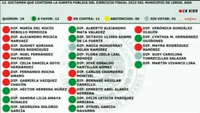 Enel caso de Lerdo, con 24 diputados, la cuenta pública se rechazó por mayoría de votos, siendo 12 los que votaron
a favor del dictamen de la Comisión de Hacienda, que venía en sentido negativo (rechazo).