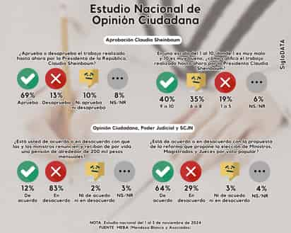 ¿Cuál es la popularidad de Sheinbaum y la aprobación de la Reforma Judicial?