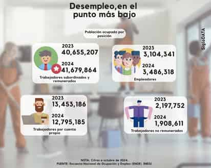 Coahuila y Durango por encima de la tasa de desempleo nacional