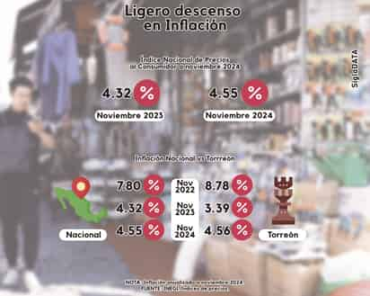 Inflación baja a 4.55% en noviembre; nivel más bajo desde 2020