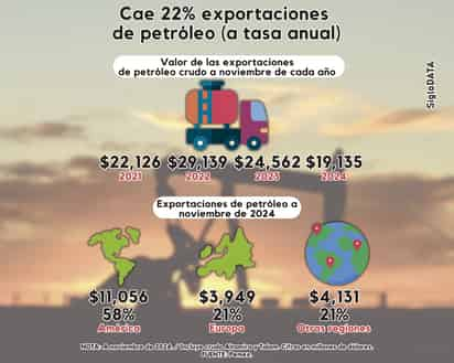 Pemex: Producción de Petrolíferos a la Baja y Dependencia Creciente de Importaciones