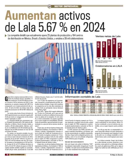 Aumentan activos de Lala 5.67 % en 2024