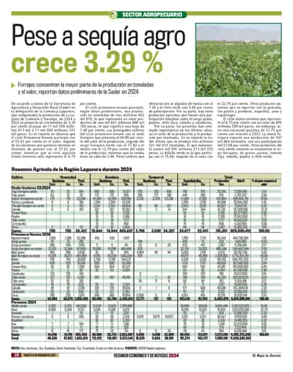 Pese a sequía agro crece 3.29%