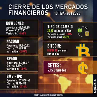 Nasdaq pierde un 4 % tras una sesión marcada por el miedo a la recesión en EEUU