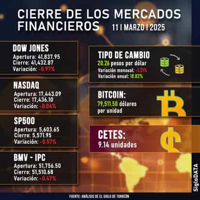 Wall Street vuelve a bajar tras las idas y venidas arancelarias con Canadá