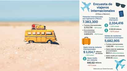 Aumentan viajeros internacionales en México, pero reducen sus gastos
