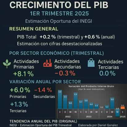 Economía habría logrado crecer 0.2% en primer trimestre: Inegi