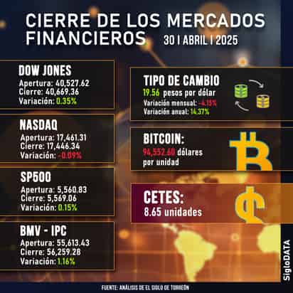 Wall Street cierra mixto tras sobresaltos arancelarios de Trump