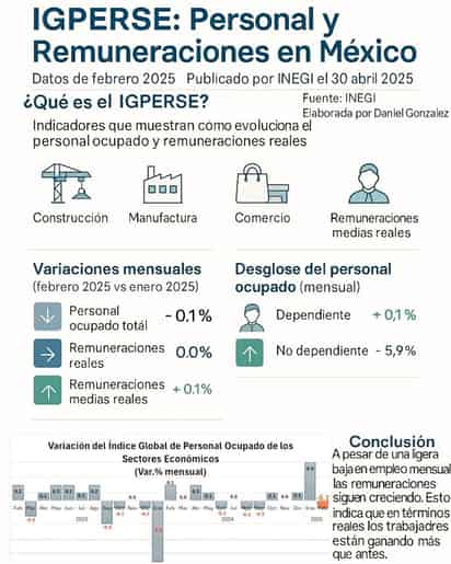 Precariedad e informalidad laboral persisten como desafíos en México