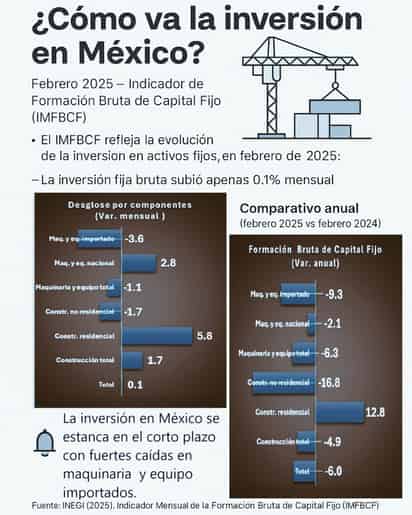 La inversión en México cayó el 7,8 % en febrero e hila 7 meses de baja ante incertidumbre
