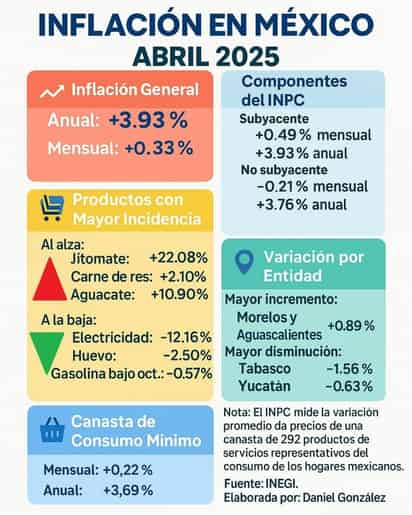 Acelera la inflación en México, llega a 3.93% en abril