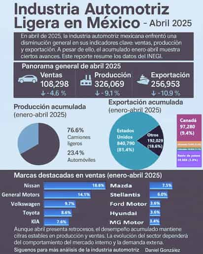 Producción automotriz cae 9% en abril: Inegi