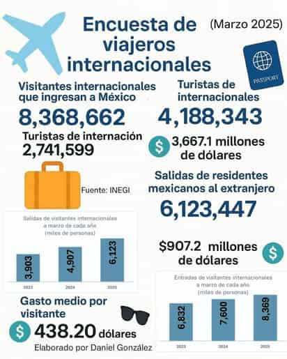 Turismo suma 3.67 mil millones de dólares en marzo de 2025
