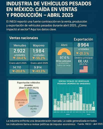 Cae producción de unidades pesadas